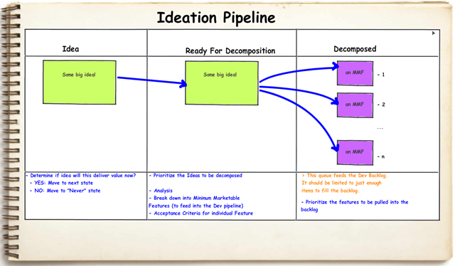 Initial sketch of our Ideation Pipeline