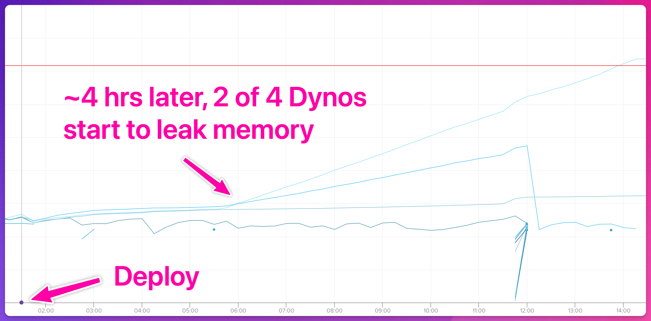 Graph of memory flat for 4 hours, and then starting to rise